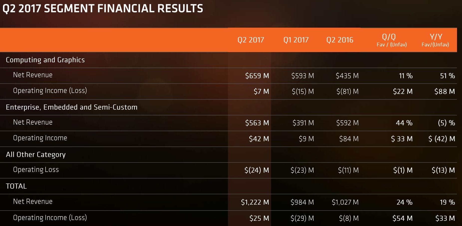 AMD finanzas q2 2017 1