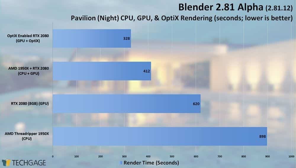 NVIDIA: Blender los RT Core de las nuevas gracias a OptiX HardwarEsfera
