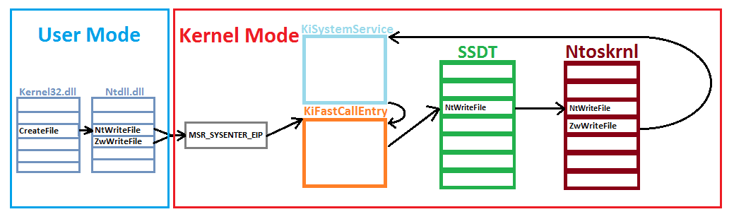 User Mode. Kernel Mode. Режим ядра user Mode. Usermode Rootkit.